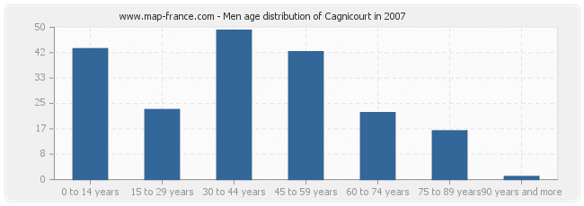 Men age distribution of Cagnicourt in 2007