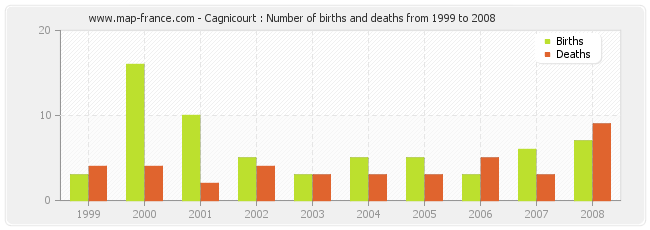 Cagnicourt : Number of births and deaths from 1999 to 2008