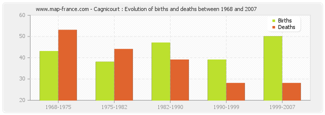 Cagnicourt : Evolution of births and deaths between 1968 and 2007