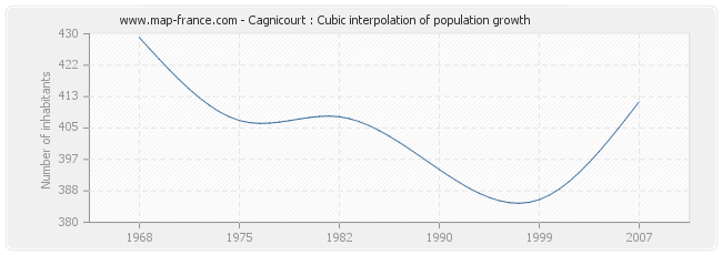 Cagnicourt : Cubic interpolation of population growth
