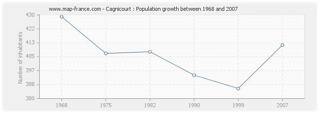 Population Cagnicourt