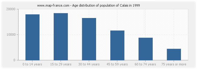 Age distribution of population of Calais in 1999