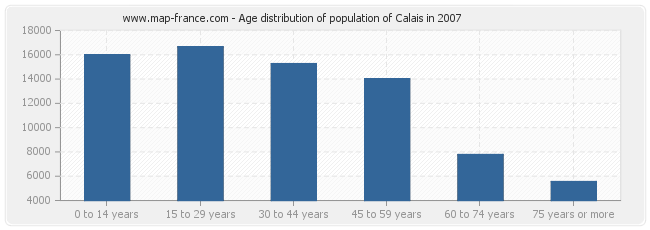 Age distribution of population of Calais in 2007