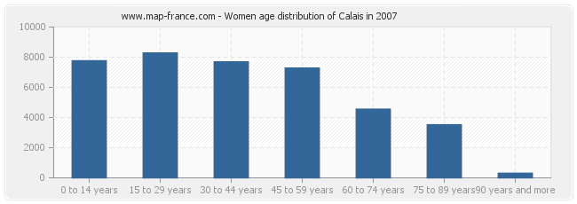 Women age distribution of Calais in 2007