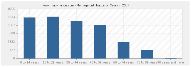 Men age distribution of Calais in 2007