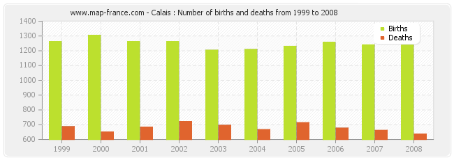Calais : Number of births and deaths from 1999 to 2008