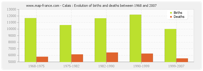 Calais : Evolution of births and deaths between 1968 and 2007