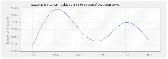Calais : Cubic interpolation of population growth