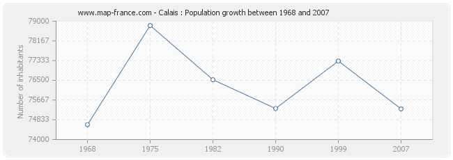 Population Calais