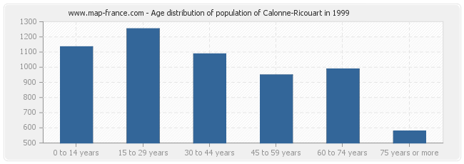 Age distribution of population of Calonne-Ricouart in 1999