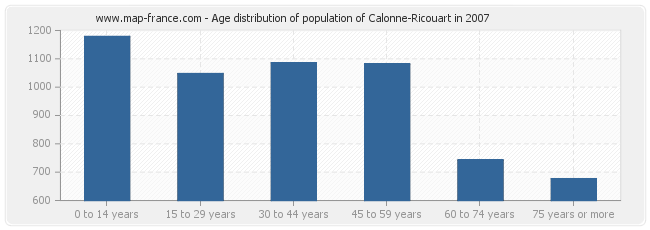 Age distribution of population of Calonne-Ricouart in 2007