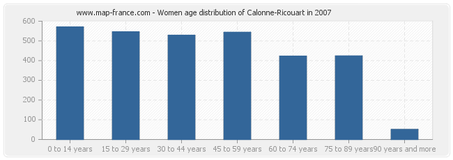 Women age distribution of Calonne-Ricouart in 2007