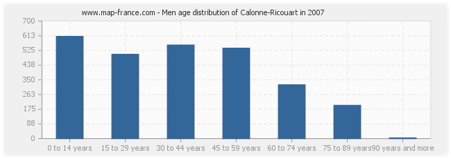 Men age distribution of Calonne-Ricouart in 2007