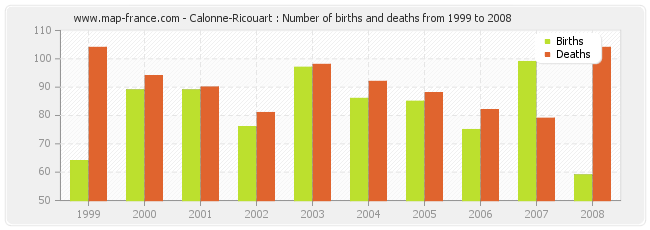 Calonne-Ricouart : Number of births and deaths from 1999 to 2008