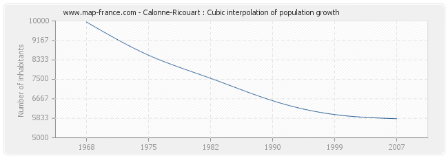 Calonne-Ricouart : Cubic interpolation of population growth