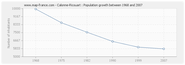 Population Calonne-Ricouart