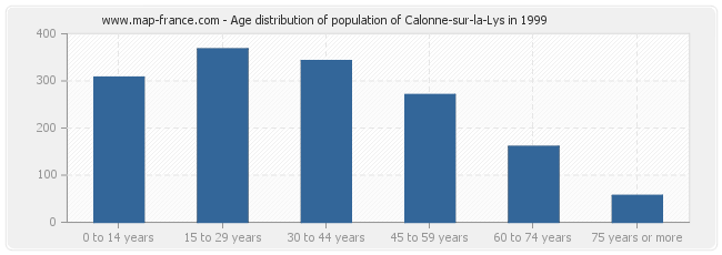 Age distribution of population of Calonne-sur-la-Lys in 1999