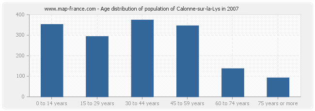 Age distribution of population of Calonne-sur-la-Lys in 2007