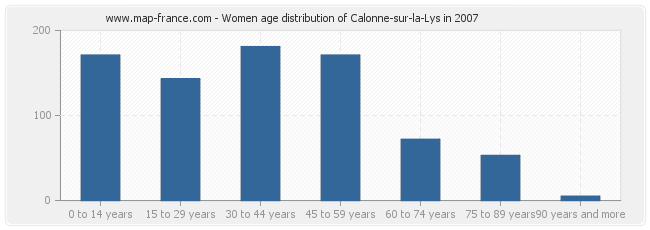 Women age distribution of Calonne-sur-la-Lys in 2007