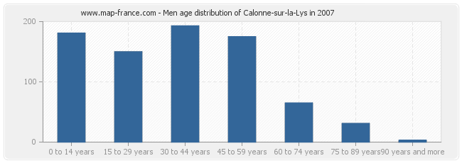 Men age distribution of Calonne-sur-la-Lys in 2007