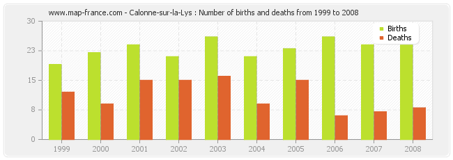 Calonne-sur-la-Lys : Number of births and deaths from 1999 to 2008