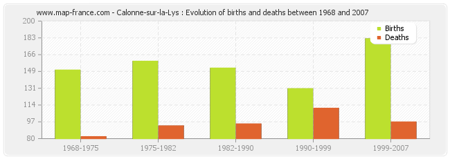 Calonne-sur-la-Lys : Evolution of births and deaths between 1968 and 2007