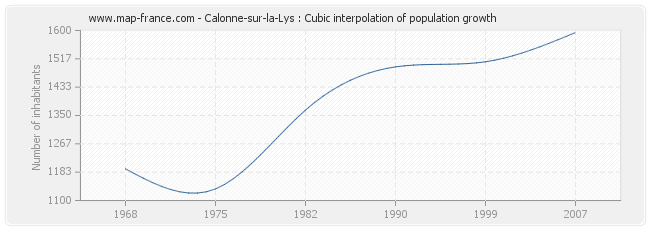 Calonne-sur-la-Lys : Cubic interpolation of population growth