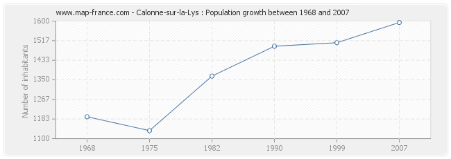 Population Calonne-sur-la-Lys