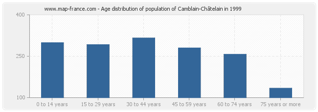 Age distribution of population of Camblain-Châtelain in 1999