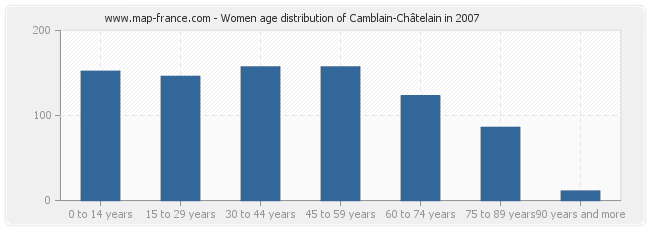 Women age distribution of Camblain-Châtelain in 2007