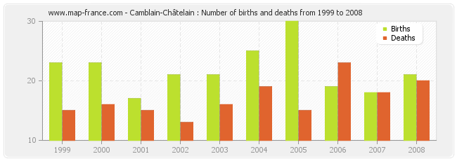 Camblain-Châtelain : Number of births and deaths from 1999 to 2008