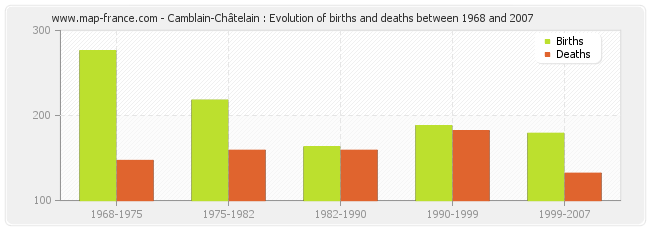 Camblain-Châtelain : Evolution of births and deaths between 1968 and 2007