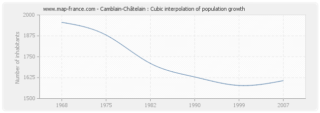 Camblain-Châtelain : Cubic interpolation of population growth
