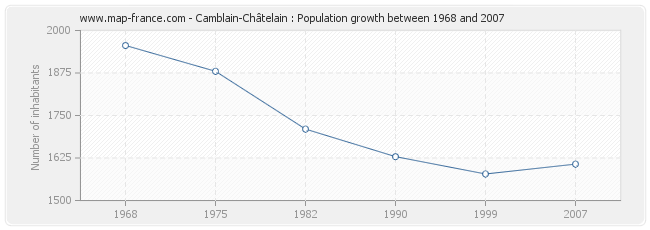 Population Camblain-Châtelain