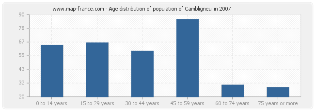 Age distribution of population of Cambligneul in 2007