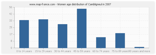 Women age distribution of Cambligneul in 2007