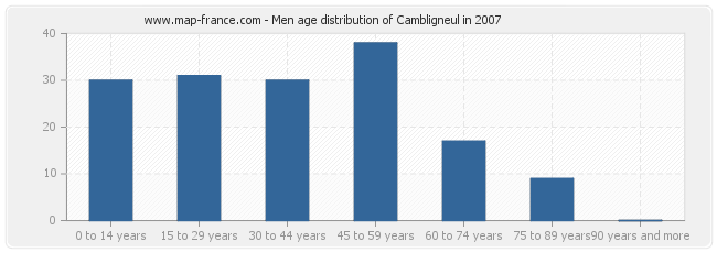 Men age distribution of Cambligneul in 2007