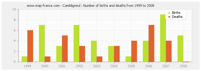 Cambligneul : Number of births and deaths from 1999 to 2008