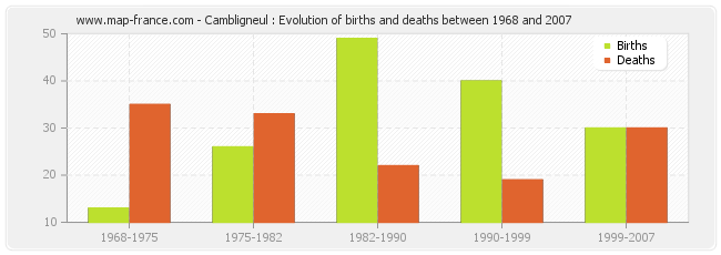 Cambligneul : Evolution of births and deaths between 1968 and 2007