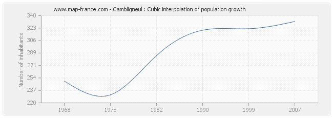 Cambligneul : Cubic interpolation of population growth