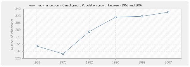 Population Cambligneul