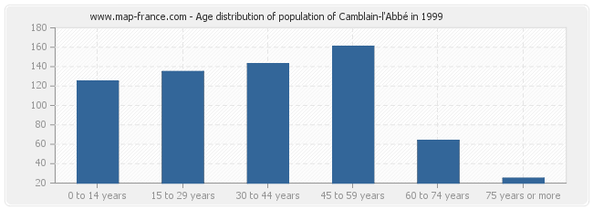 Age distribution of population of Camblain-l'Abbé in 1999
