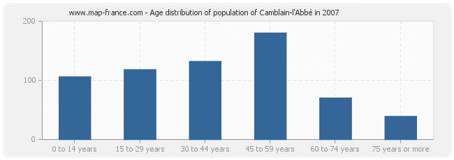 Age distribution of population of Camblain-l'Abbé in 2007