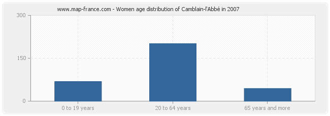 Women age distribution of Camblain-l'Abbé in 2007
