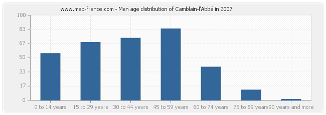 Men age distribution of Camblain-l'Abbé in 2007