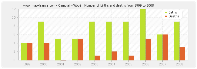 Camblain-l'Abbé : Number of births and deaths from 1999 to 2008