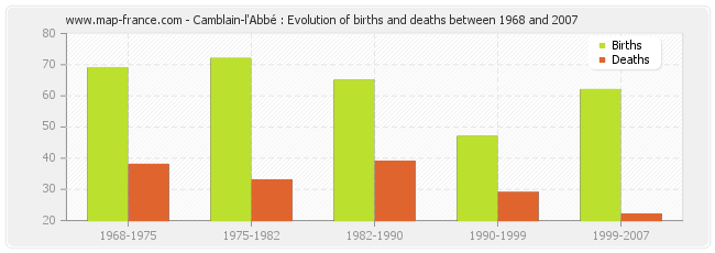 Camblain-l'Abbé : Evolution of births and deaths between 1968 and 2007