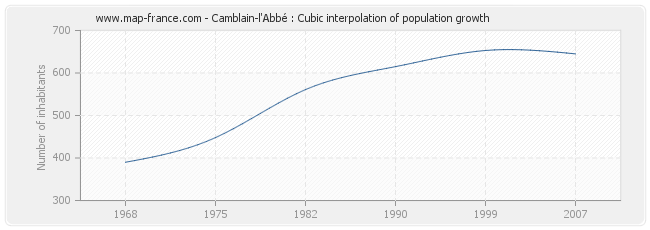 Camblain-l'Abbé : Cubic interpolation of population growth