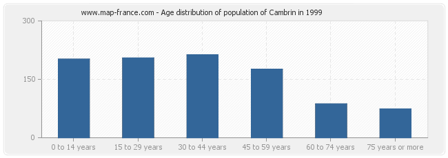 Age distribution of population of Cambrin in 1999