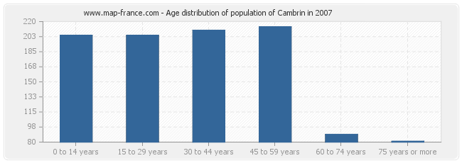 Age distribution of population of Cambrin in 2007